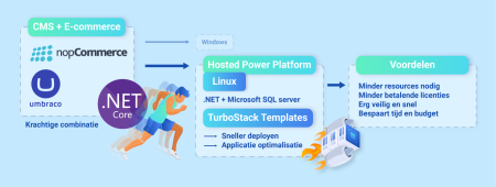 nopCommerce + Umbraco + Linux + TurboStack